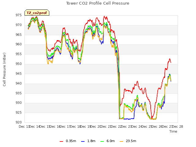 plot of Tower CO2 Profile Cell Pressure