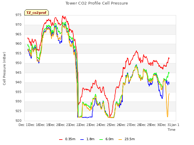 plot of Tower CO2 Profile Cell Pressure