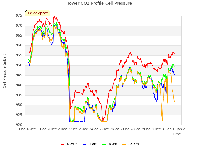 plot of Tower CO2 Profile Cell Pressure