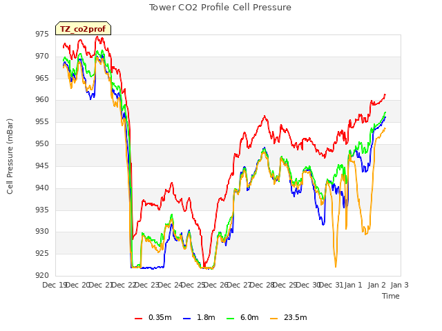 plot of Tower CO2 Profile Cell Pressure