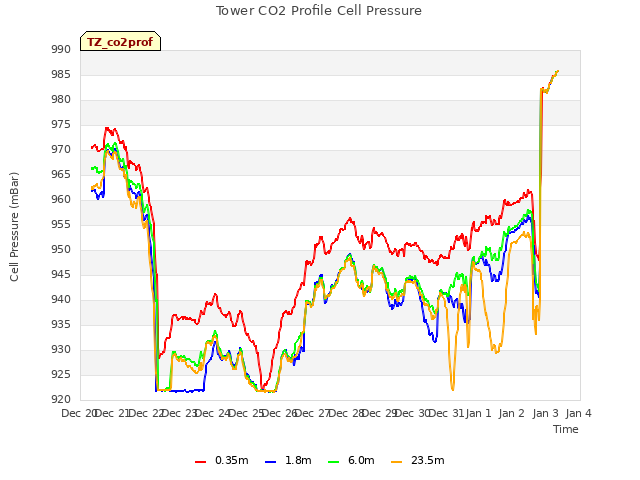 plot of Tower CO2 Profile Cell Pressure