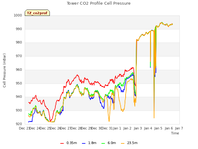 plot of Tower CO2 Profile Cell Pressure