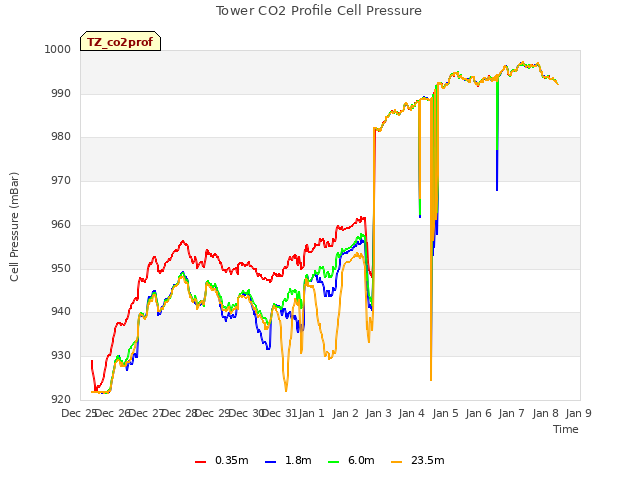 plot of Tower CO2 Profile Cell Pressure