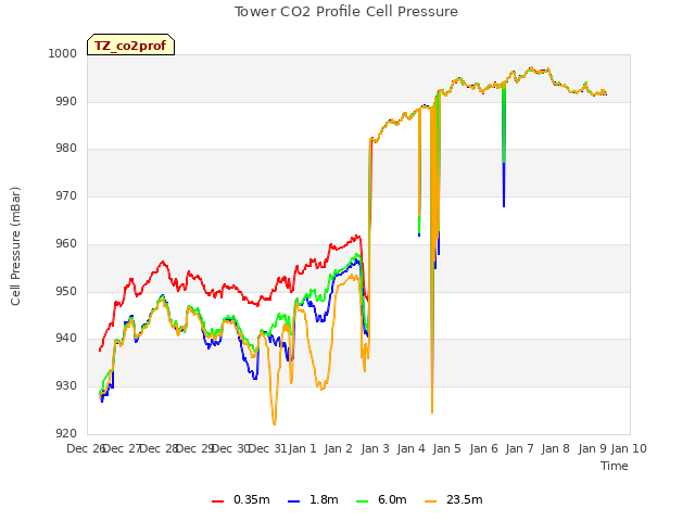 plot of Tower CO2 Profile Cell Pressure