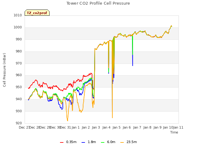 plot of Tower CO2 Profile Cell Pressure