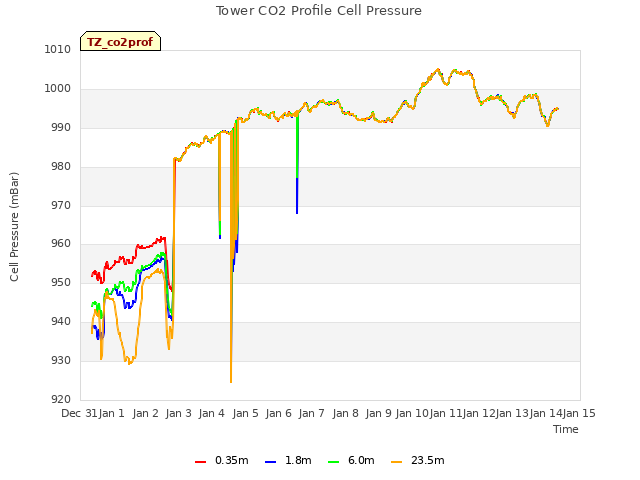 plot of Tower CO2 Profile Cell Pressure