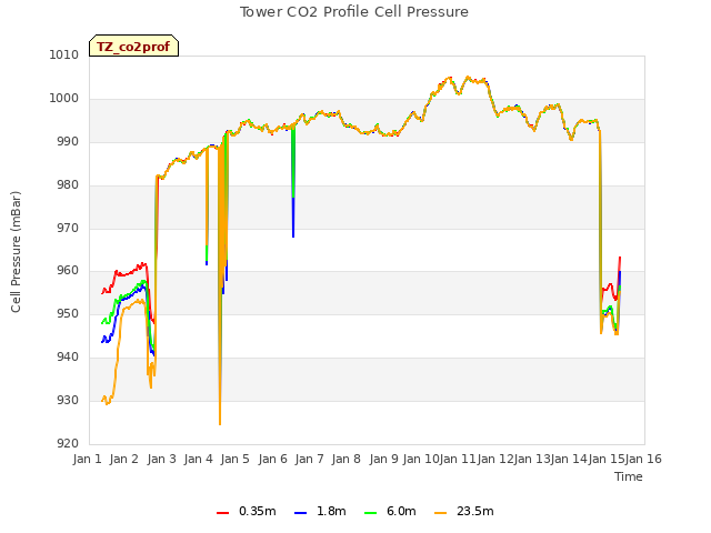 plot of Tower CO2 Profile Cell Pressure