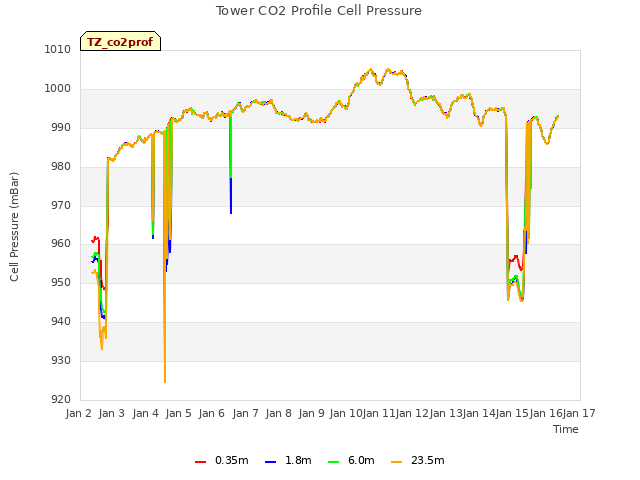 plot of Tower CO2 Profile Cell Pressure