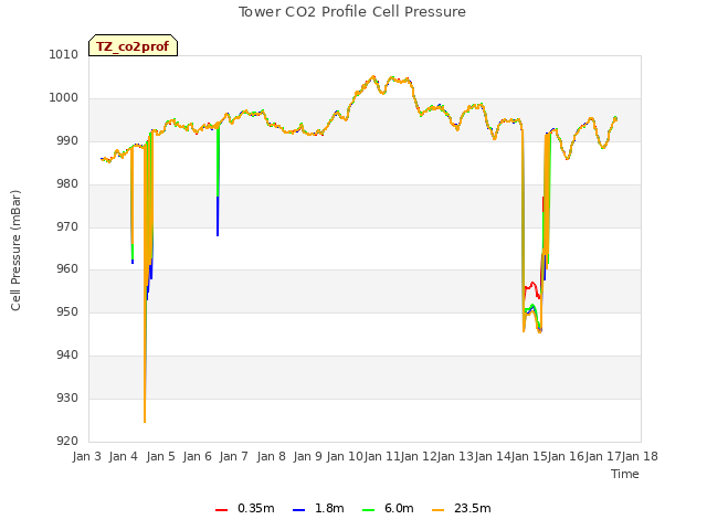 plot of Tower CO2 Profile Cell Pressure