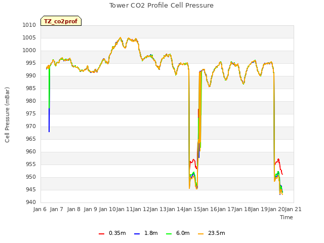 plot of Tower CO2 Profile Cell Pressure