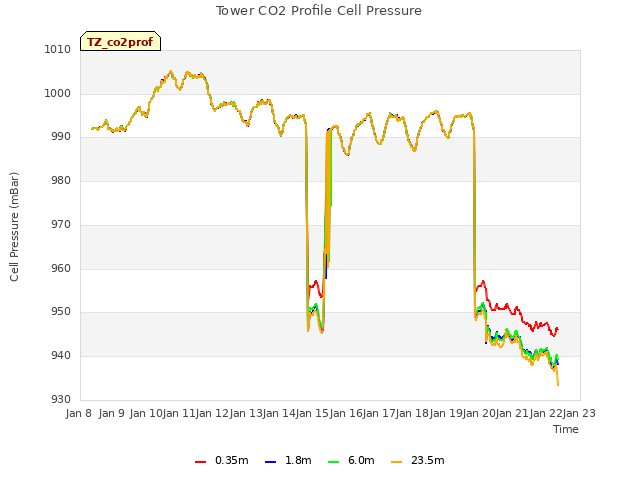 plot of Tower CO2 Profile Cell Pressure