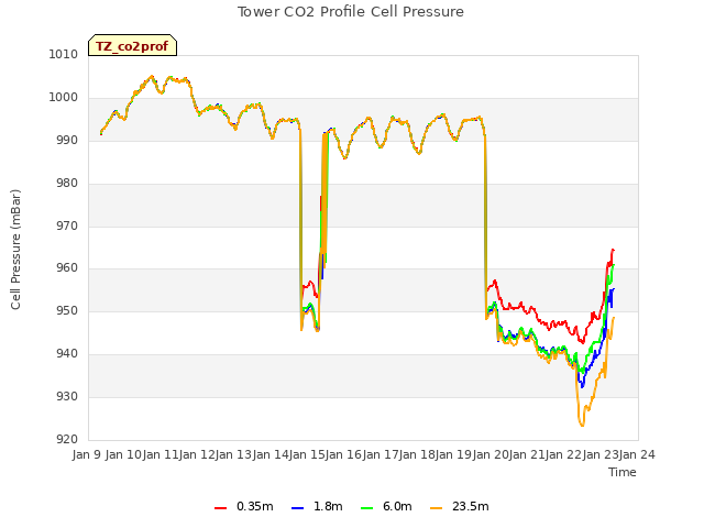 plot of Tower CO2 Profile Cell Pressure