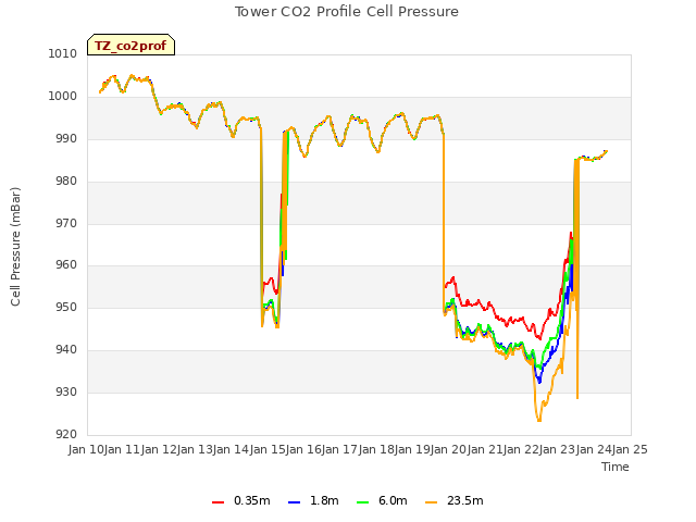 plot of Tower CO2 Profile Cell Pressure