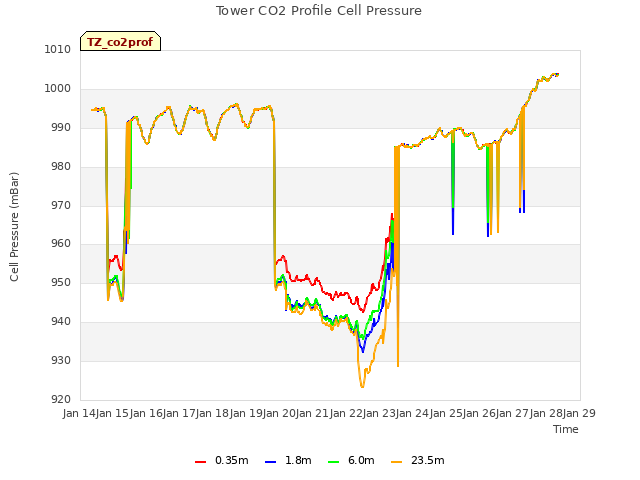 plot of Tower CO2 Profile Cell Pressure