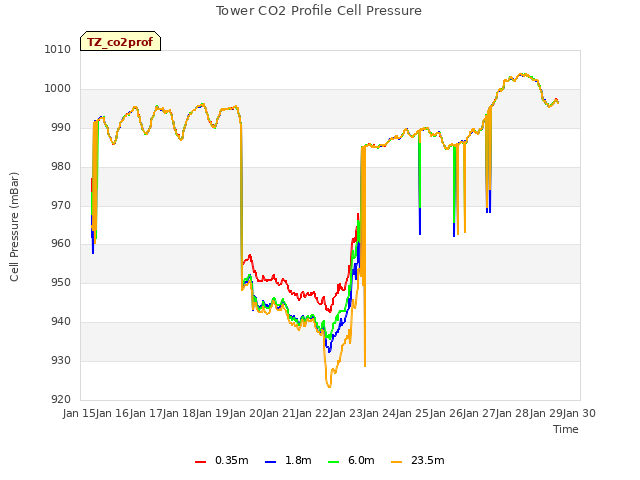 plot of Tower CO2 Profile Cell Pressure