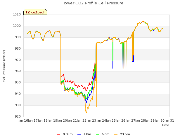 plot of Tower CO2 Profile Cell Pressure