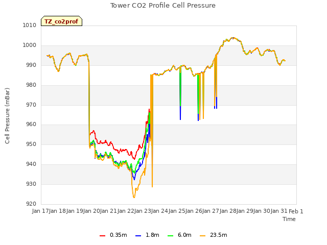 plot of Tower CO2 Profile Cell Pressure