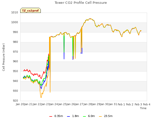 plot of Tower CO2 Profile Cell Pressure