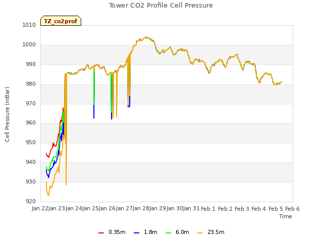 plot of Tower CO2 Profile Cell Pressure