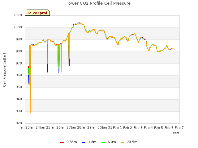 plot of Tower CO2 Profile Cell Pressure