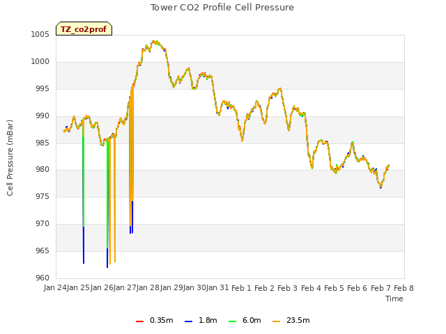 plot of Tower CO2 Profile Cell Pressure