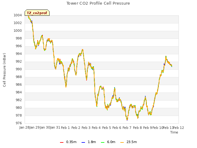 plot of Tower CO2 Profile Cell Pressure