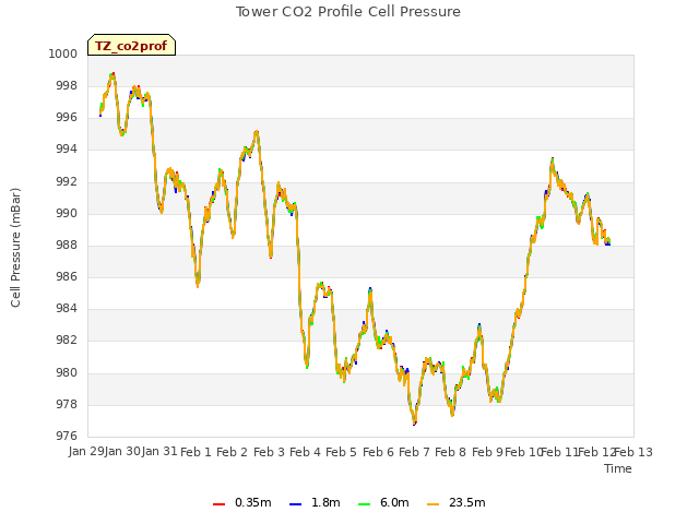 plot of Tower CO2 Profile Cell Pressure