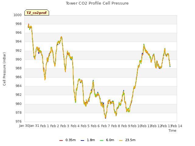 plot of Tower CO2 Profile Cell Pressure