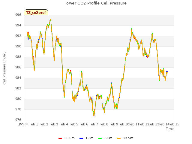 plot of Tower CO2 Profile Cell Pressure