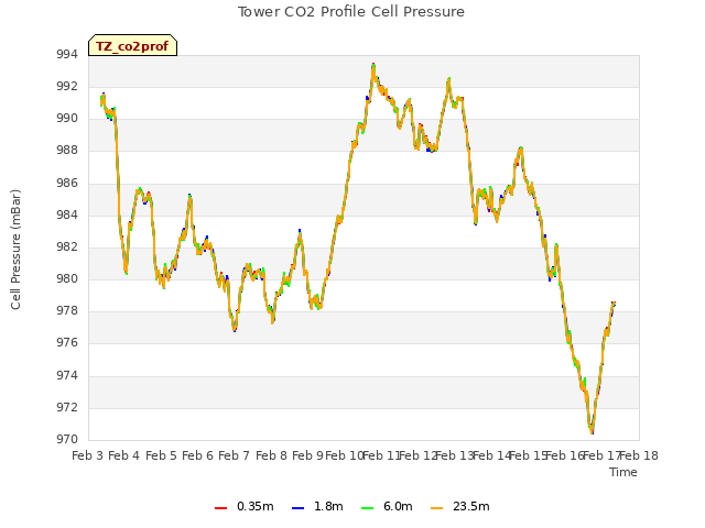 plot of Tower CO2 Profile Cell Pressure