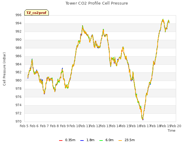 plot of Tower CO2 Profile Cell Pressure