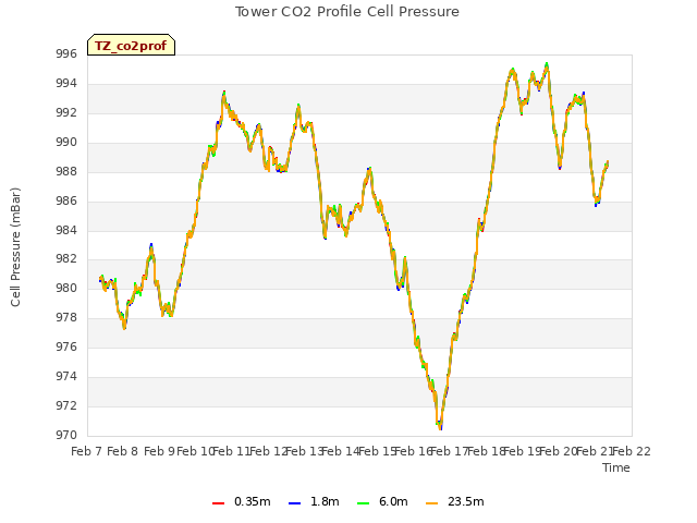 plot of Tower CO2 Profile Cell Pressure