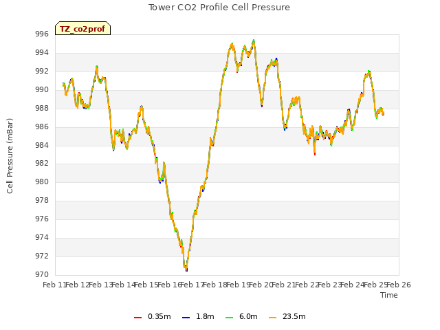 plot of Tower CO2 Profile Cell Pressure