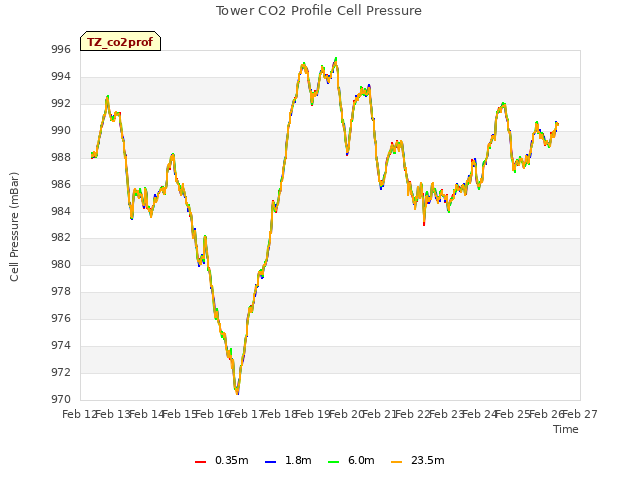 plot of Tower CO2 Profile Cell Pressure