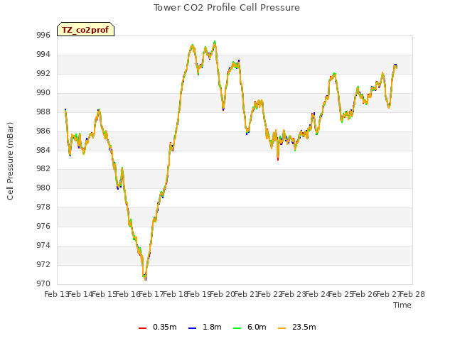 plot of Tower CO2 Profile Cell Pressure