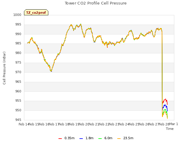 plot of Tower CO2 Profile Cell Pressure