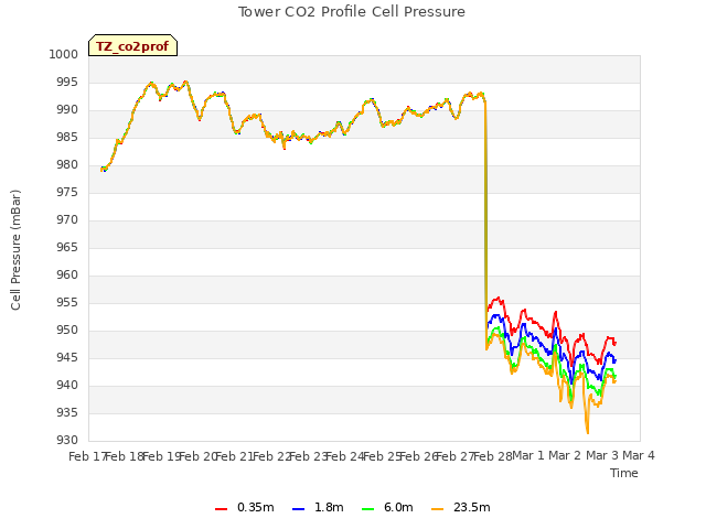 plot of Tower CO2 Profile Cell Pressure