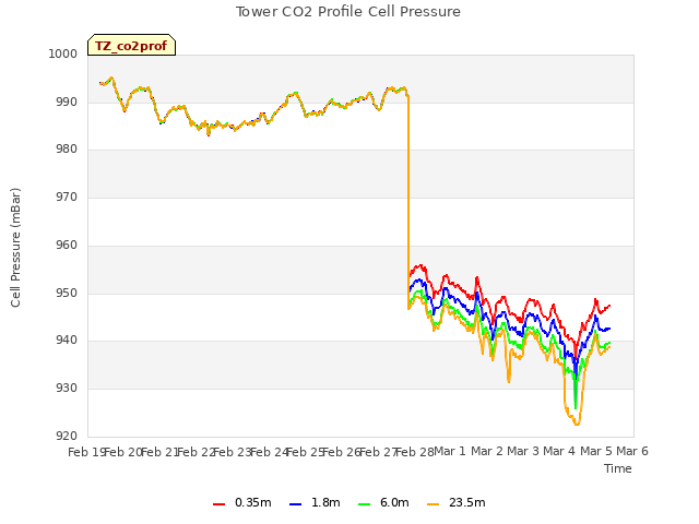 plot of Tower CO2 Profile Cell Pressure