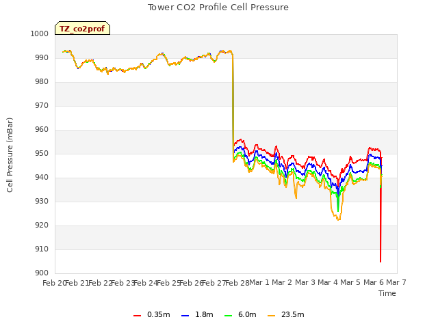 plot of Tower CO2 Profile Cell Pressure