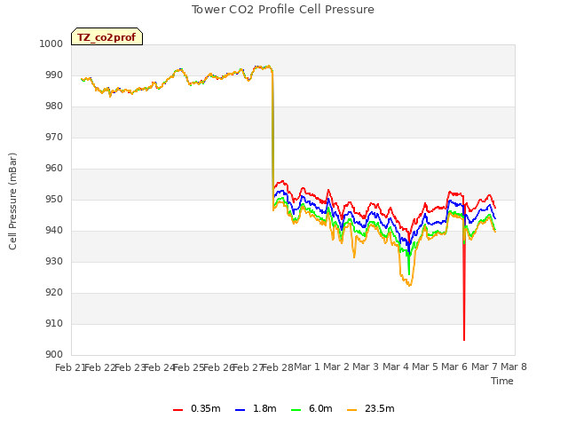 plot of Tower CO2 Profile Cell Pressure