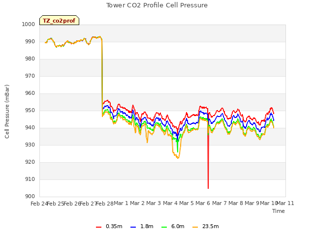 plot of Tower CO2 Profile Cell Pressure