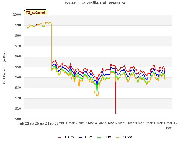 plot of Tower CO2 Profile Cell Pressure