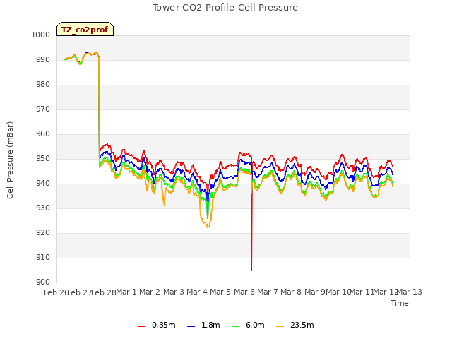 plot of Tower CO2 Profile Cell Pressure