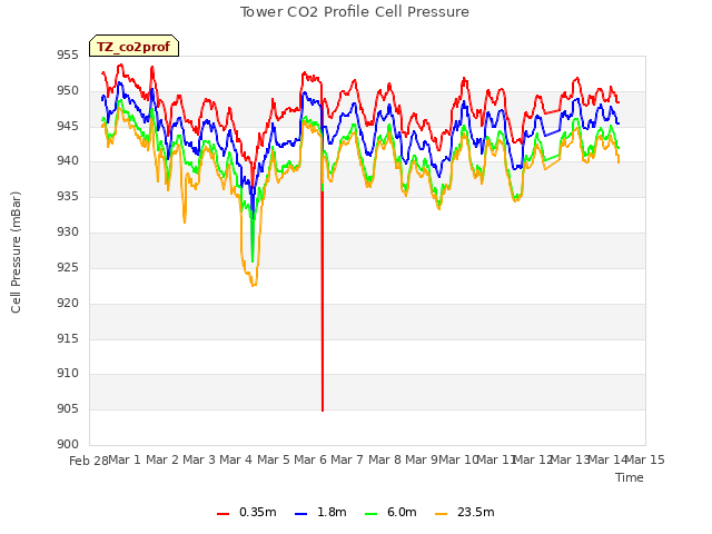 plot of Tower CO2 Profile Cell Pressure