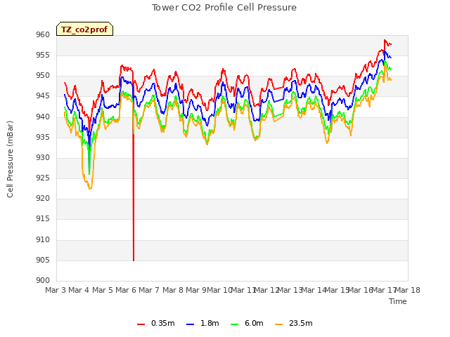 plot of Tower CO2 Profile Cell Pressure