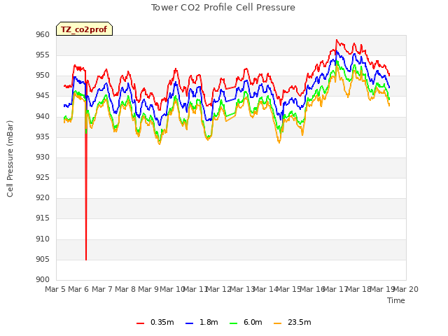 plot of Tower CO2 Profile Cell Pressure