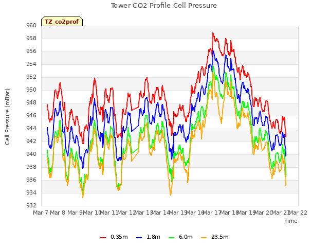 plot of Tower CO2 Profile Cell Pressure