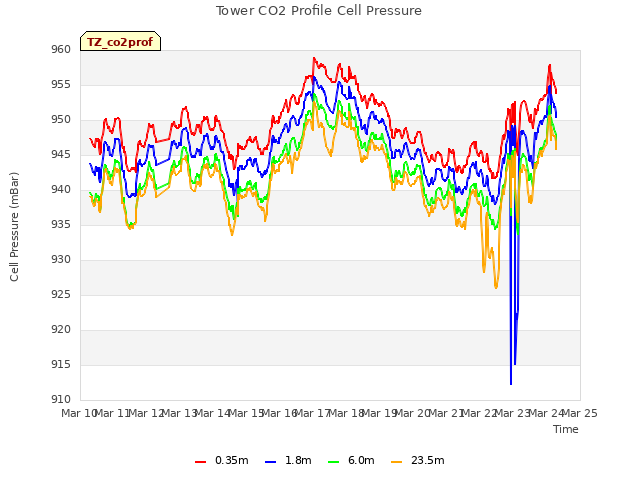 plot of Tower CO2 Profile Cell Pressure