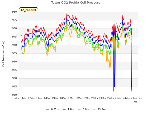 plot of Tower CO2 Profile Cell Pressure