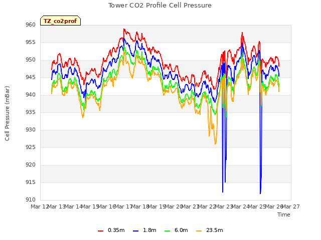 plot of Tower CO2 Profile Cell Pressure